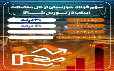  فولاد خوزستان بزرگ‌ترین تامین‌کننده بازار فولاد ایران
