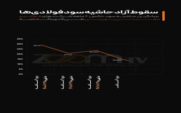 ببینید: سقوط آزاد حاشیه سود فولادی‌ها