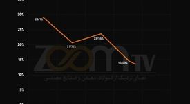 ببینید: سقوط آزاد حاشیه سود فولادی‌ها