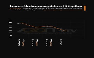 ببینید: سقوط آزاد حاشیه سود فولادی‌ها