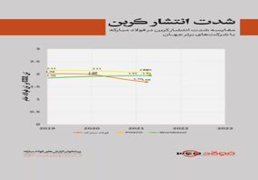 مقایسه شدت انتشار کربن در فولاد مبارکه با شرکت‌های برتر جهان