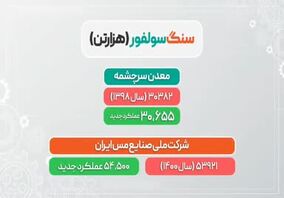 ویدئو: عملکرد تولید شرکت مس