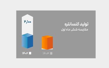 موشن گرافیک: با هم ببینیم عملکرد فولاد سنگان