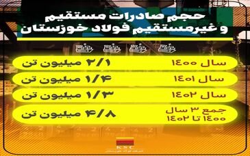 ویدیو: ارزآوری ۲/۵ میلیارد دلاری و حجم صادرات (مستقیم و غیرمستقیم) ۴/۸ میلیون تنی فولاد خوزستان از سال ۱۴۰۰ تا ۱۴۰۲