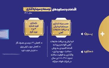 اقدامات و دستاوردهای توسعه و سرمایه گذاری در فولاد مبارکه 
