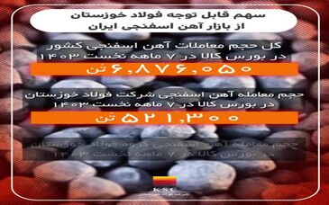 موشن گرافیک: فولاد خوزستان در ۷ ماهه نخست سال جاری با وجود محدودیت‌های برق، چه عملکردی در تامین نیازهای کشور داشت؟