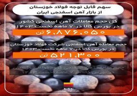 موشن گرافیک: فولاد خوزستان در ۷ ماهه نخست سال جاری با وجود محدودیت‌های برق، چه عملکردی در تامین نیازهای کشور داشت؟