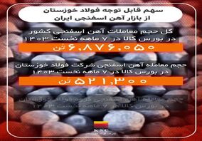 موشن گرافیک: فولاد خوزستان در ۷ ماهه نخست سال جاری با وجود محدودیت‌های برق، چه عملکردی در تامین نیازهای کشور داشت؟