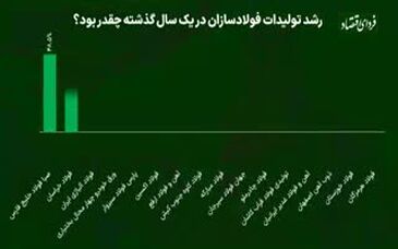 ویدئو: فولاد ساز برتر سال ۱۴۰۲ که بود؟

