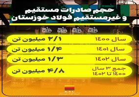 ویدیو: بزرگترین صادرکننده فولاد ایران